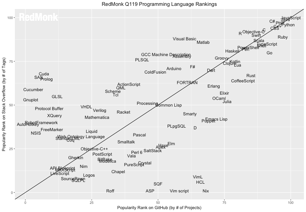 https://redmonk.com/sogrady/2019/03/20/language-rankings-1-19
