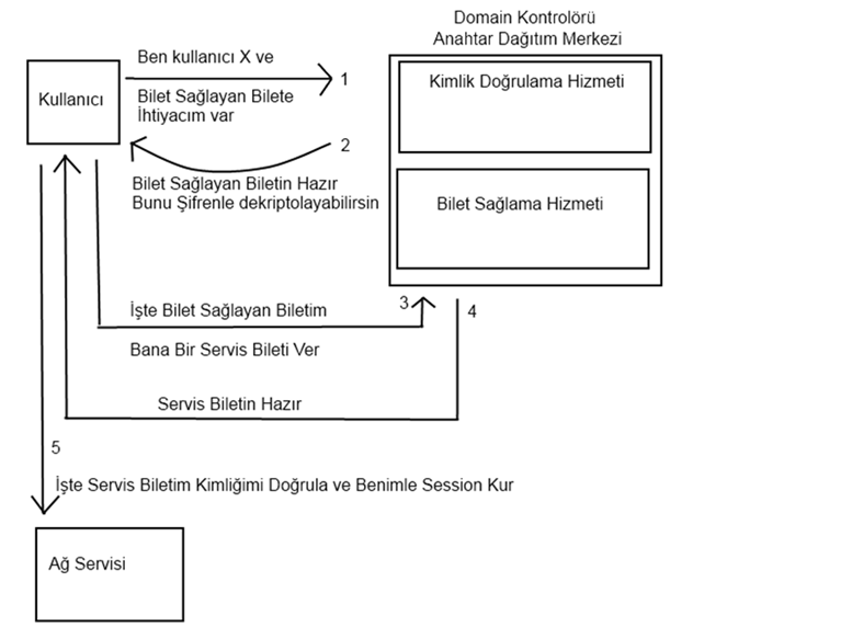 Kerberos Authentication Process