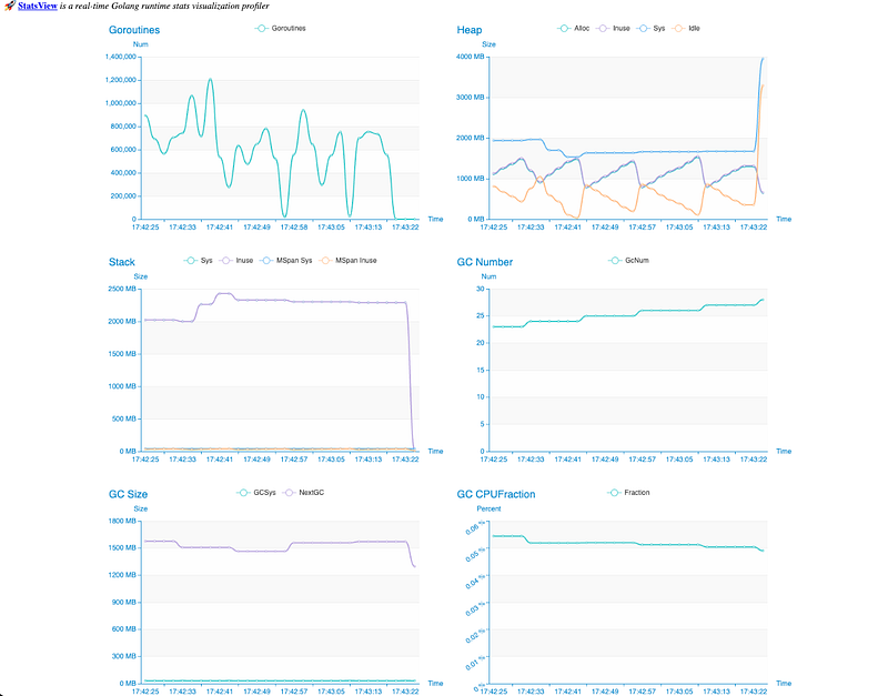 Goroutines Performansı