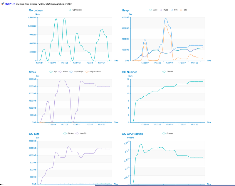 Goroutines Performansı